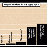 Stephen Harper\'s tough talk on temporary foreign workers falls apart in one graph